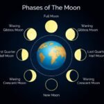 Diagram showing the phases of the Moon, including the January 2026 new moon and full lunar cycle around Earth